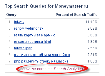 "Top Search Queries" Alexa